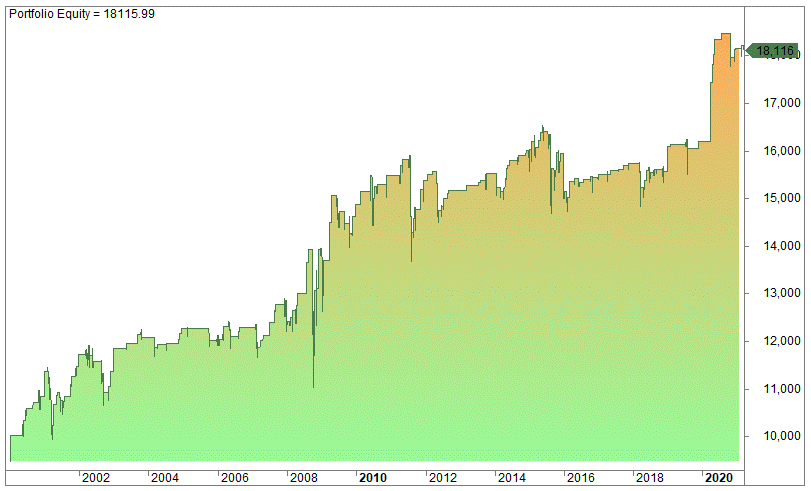 Chaikin oscillator vs RSI