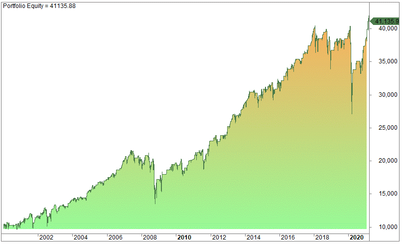 Chaikin oscillator indicator