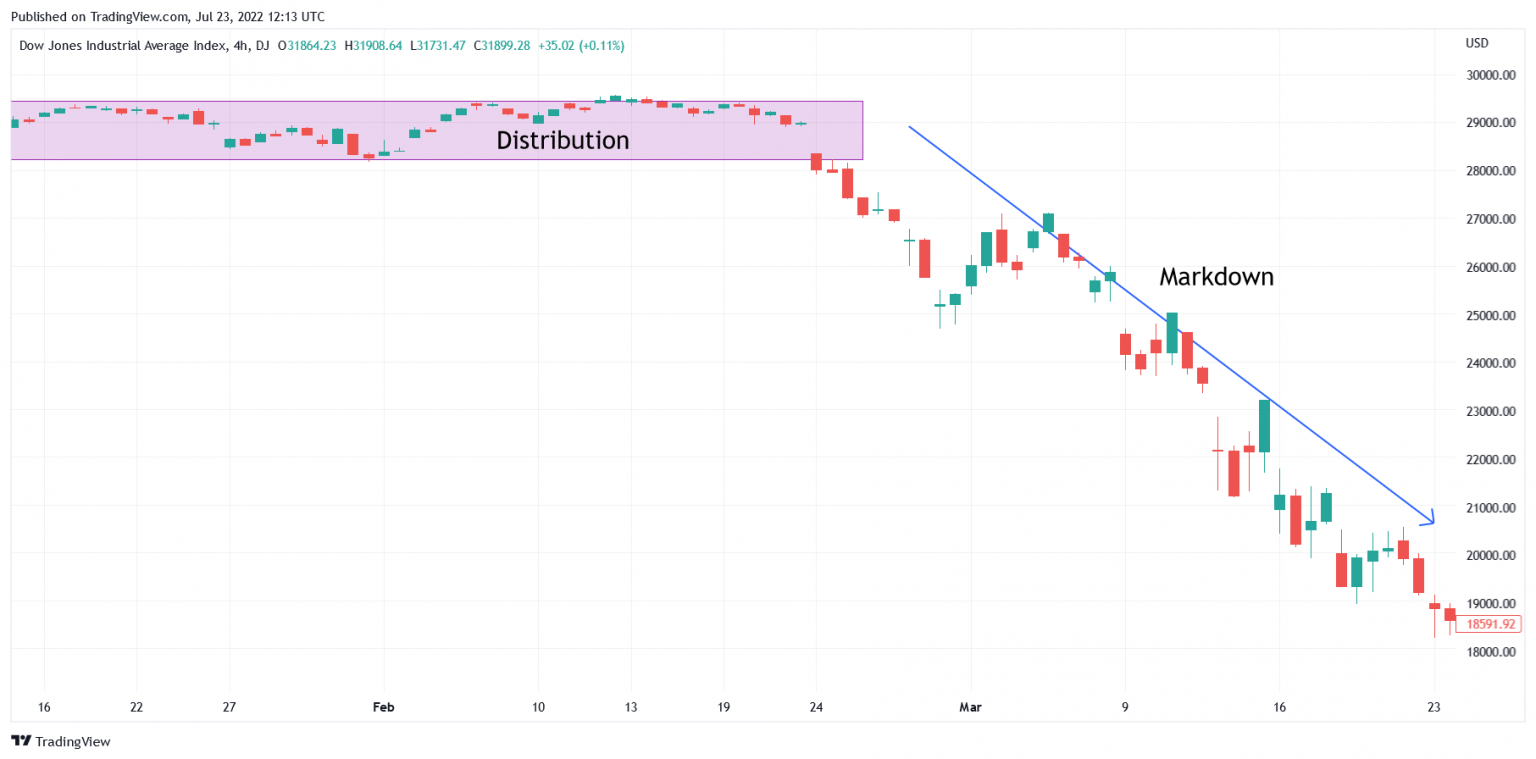 Wyckoff Trading Strategy — What Is It? (Backtest Results) Quantified