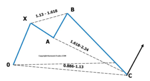 Shark Harmonic Trading Strategy Analysis (Backtest And Example ...
