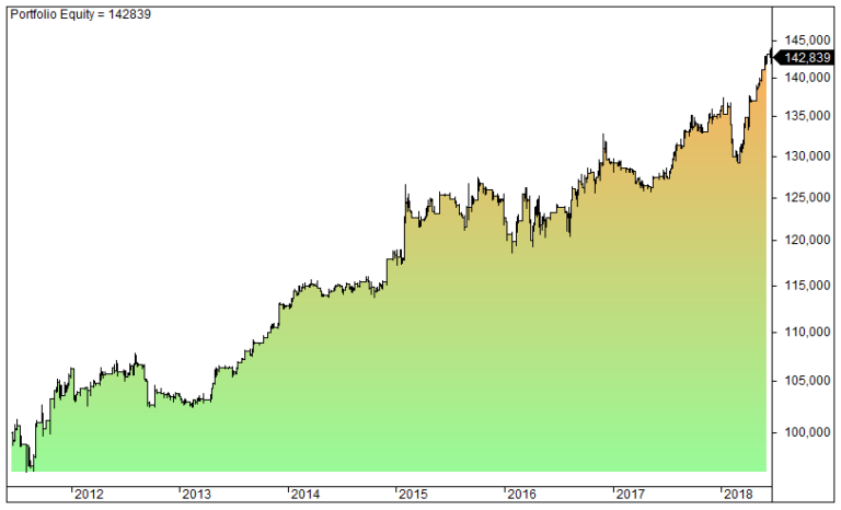 OHL Trading Strategy – What Is It? (High, Low, Backtest, Performance ...