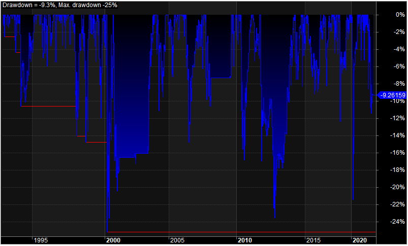 Weekly Mean Reversion System For S&P 500 Stocks drawdown