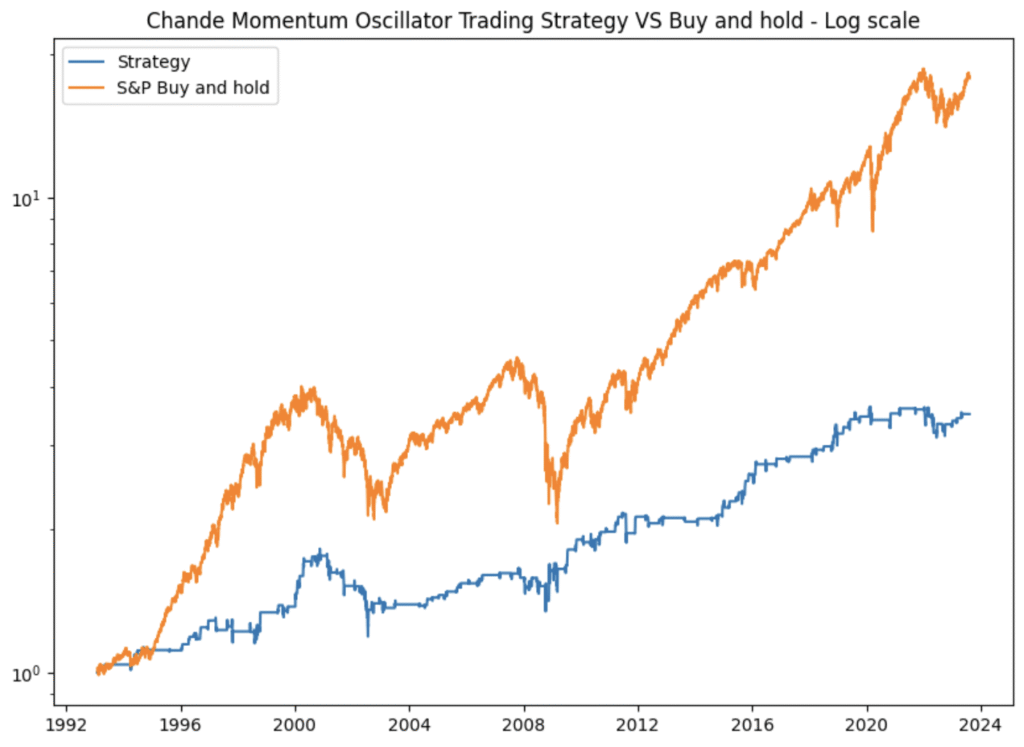 Chande Momentum Oscillator Trading Strategy