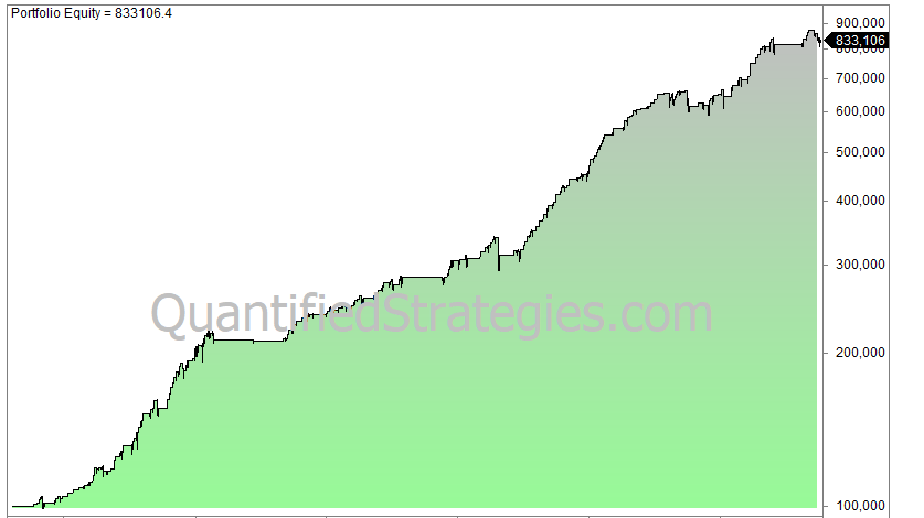 200 day moving average and RSI