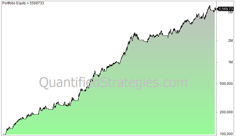 200 day moving average strategy