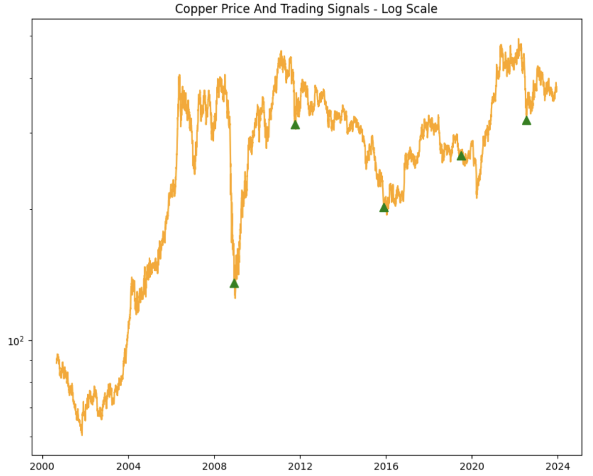 Copper/Gold Ratio Trading Strategy