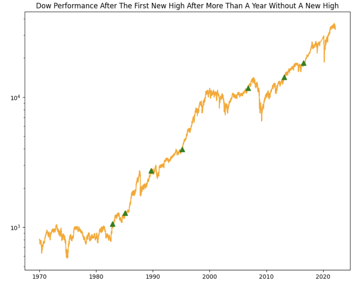 Dow Jones New AllTime High Trading Strategy (Rules And Backtest
