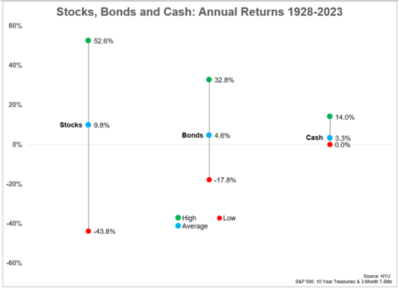 What Are The Historical Returns For Stocks, Bonds, Gold, Real Estate ...
