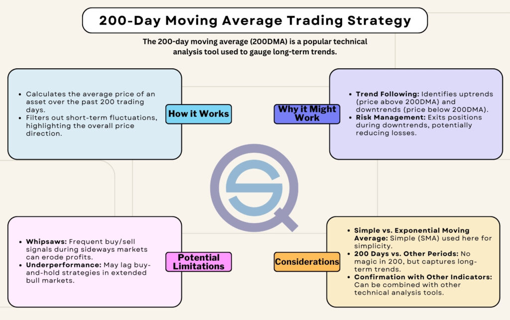 200 Day Moving Average Trading Strategy
