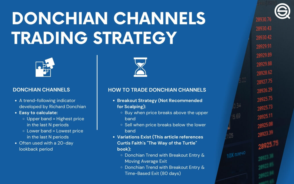 Infographic explaining the Donchian Channels trading strategy, detailing its origin, calculation method (Highest/Lowest price), and common breakout entry/exit rules.