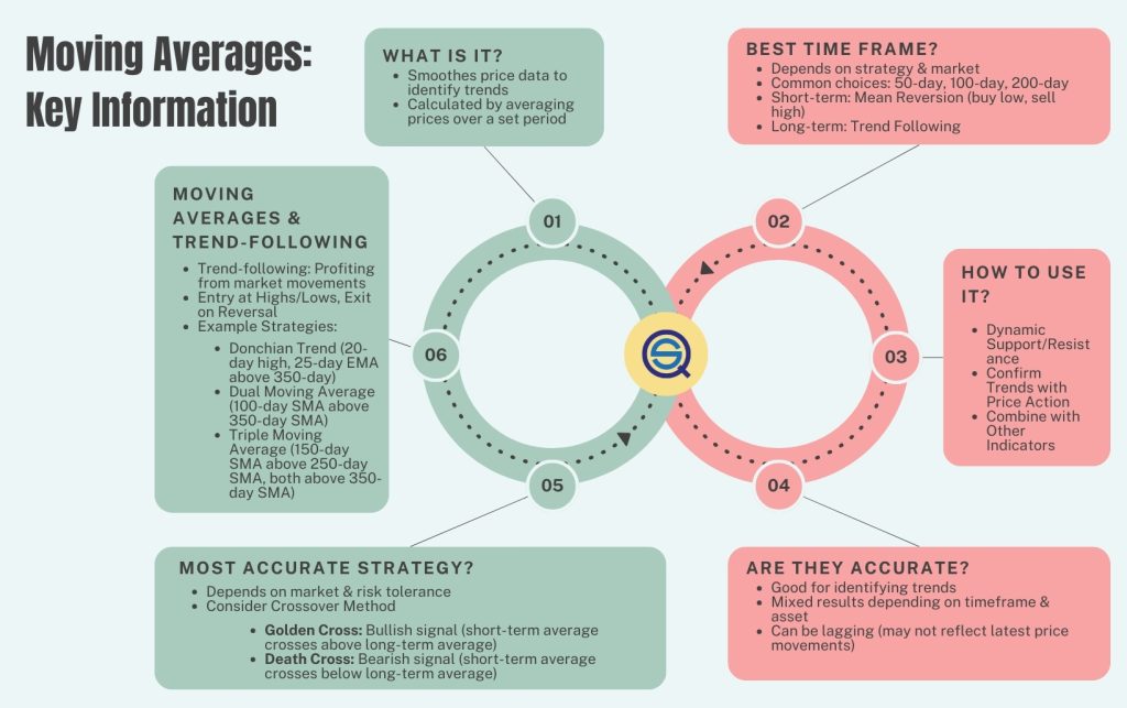 Moving average strategies