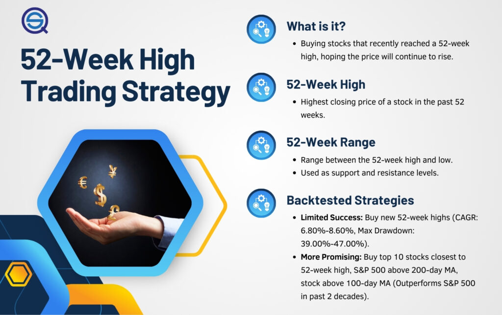 52-Week High Strategy
