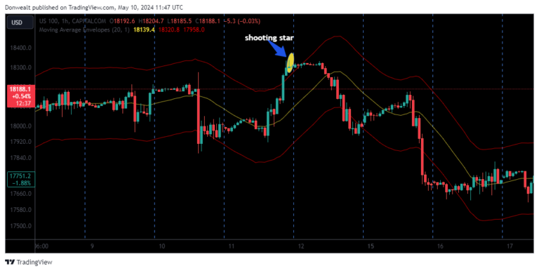 Moving Average Envelope - Strategy, Rules, Returns ...