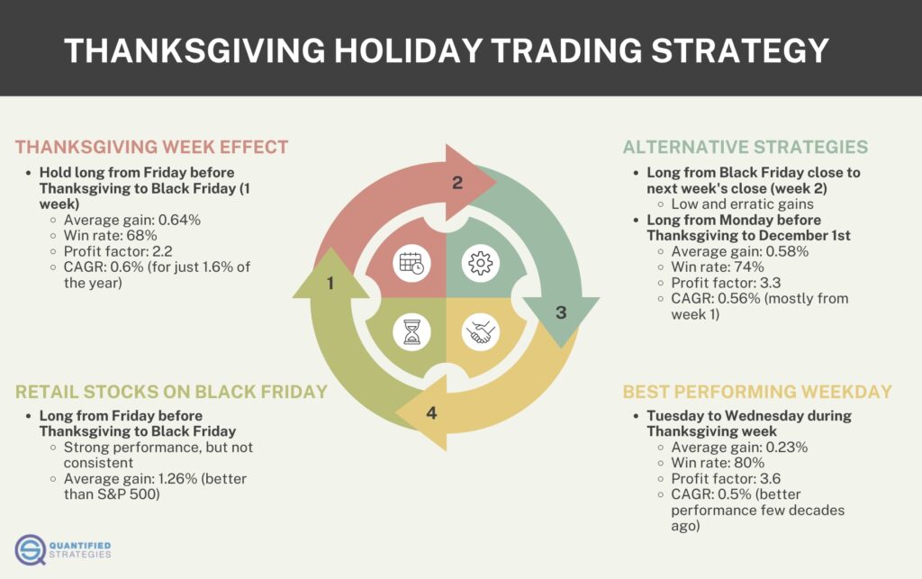 Thanksgiving Holiday Trading Strategy