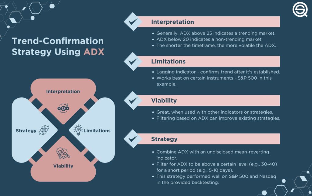 Trend Confirmation Strategy Using ADX