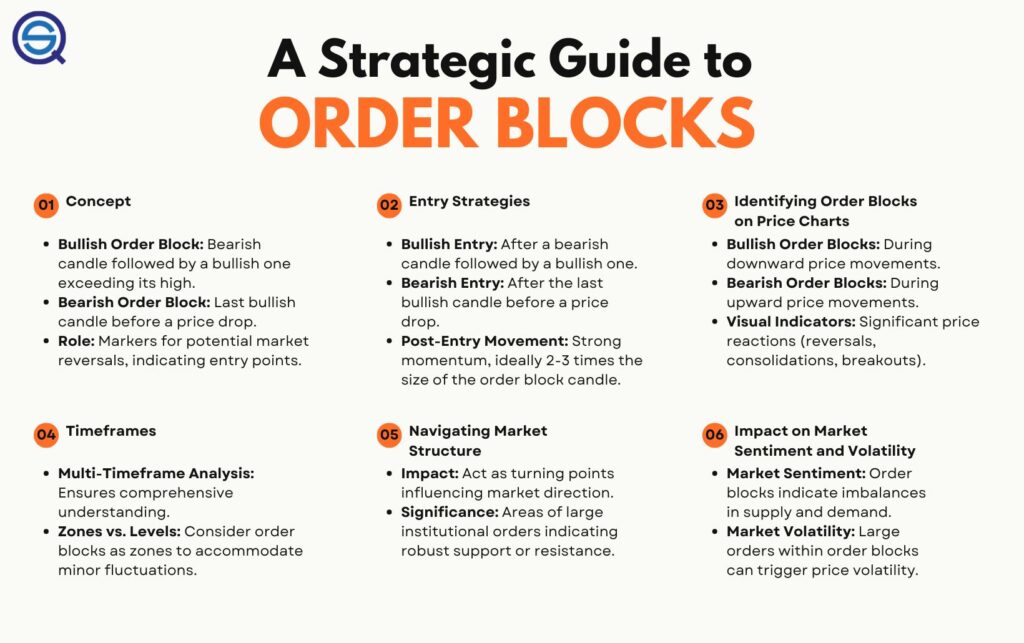 A Strategic Guide to Order Blocks