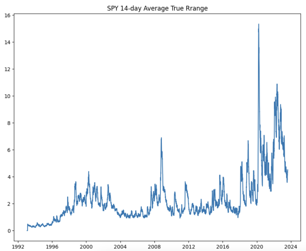 A line chart displays the SPY 14-day Average True Range in Python.