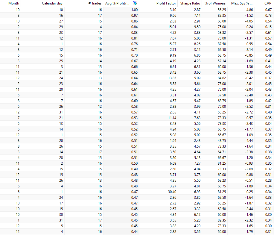 A comprehensive statistical data table titled "Best Calendar Days Stocks.png" displaying a list of the most profitable trading dates.