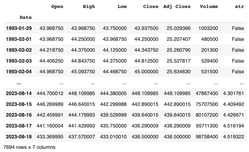 A data table shows how to Calculate the Average True Range in Python.