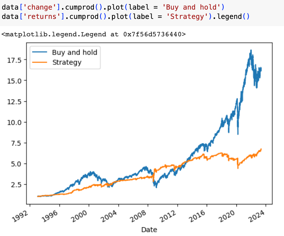 A line chart plotted using Matplotlib comparing the performance returns of two strategies from 1993 to late 2023. The blue line tracks a volatile "Buy and hold" benchmark climbing to a terminal level near 16.5, while the orange line maps a smoother, low-drawdown custom quantitative "Strategy" ending at approximately 6.8, shown above two lines of Python code executing .cumprod().plot().