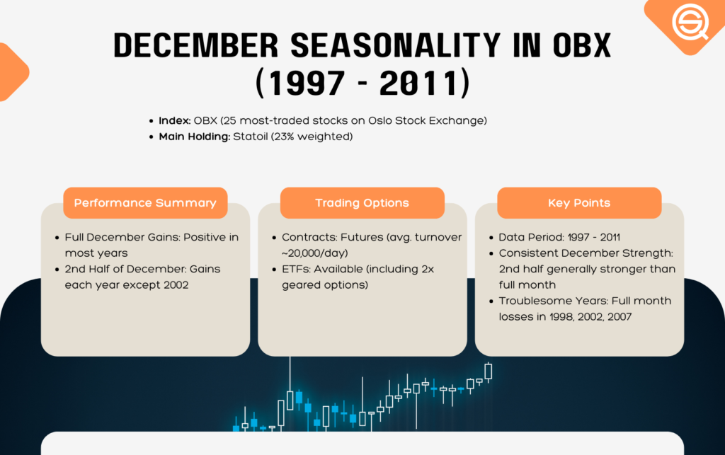 December Seasonality in OBX (1997 - 2011)