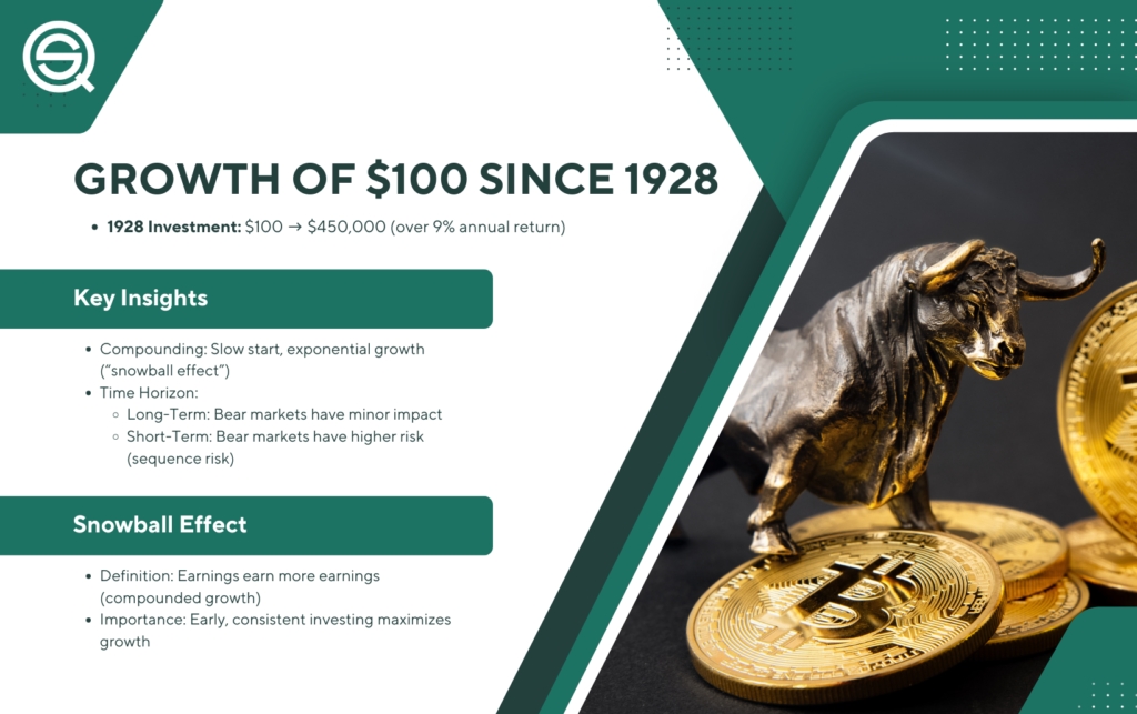 Growth of $100 Since 1928