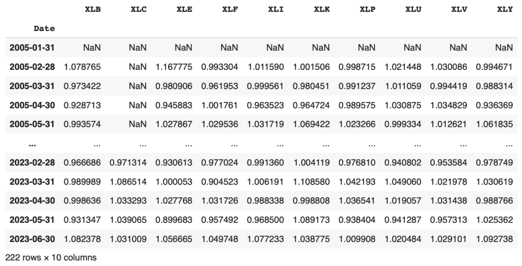 A data table showing historical monthly price performance for various SPDR stock market ETFs.