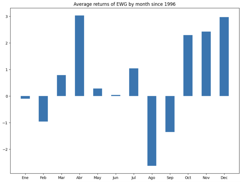 A historical seasonal bar chart titled "Average returns of EWG by month since 1996," plotting the monthly percentage returns for the iShares MSCI Germany ETF to highlight structural performance cycles within German stocks.