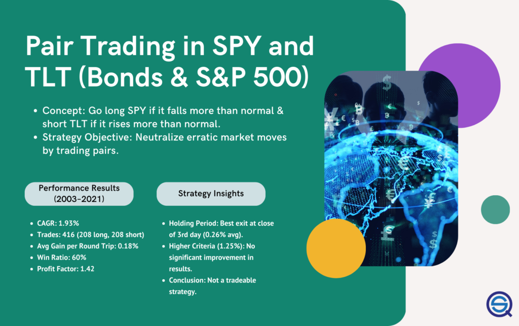 n infographic titled "Pair Trading in SPY and TLT (Bonds & S&P 500)" outlining a market neutrality concept.