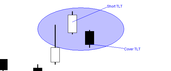 A technical analysis candlestick chart illustrating a short trade setup for TLT bonds.