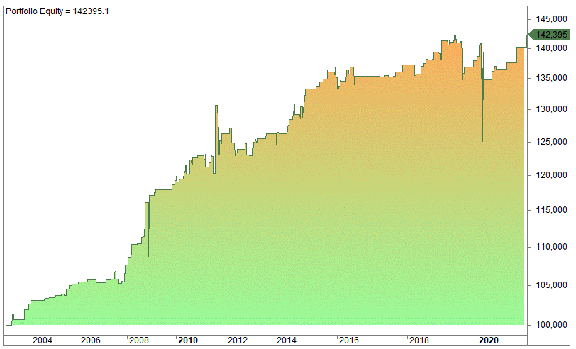 A portfolio equity curve chart showing the backtested growth of a trading strategy from 2003 to 2021.