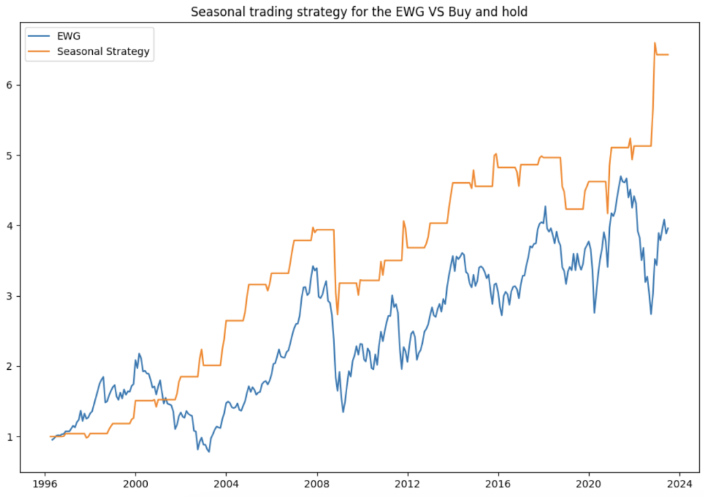 A line chart titled "Seasonal trading strategy for the EWG VS Buy and hold" tracking performance from 1996 to 2024, comparing a blue line for standard EWG buy-and-hold against an orange line representing the seasonal trading strategy equity curve.