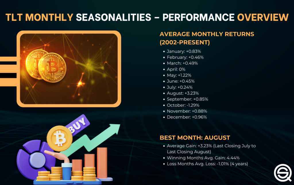 TLT Monthly Seasonalities – Performance Overview