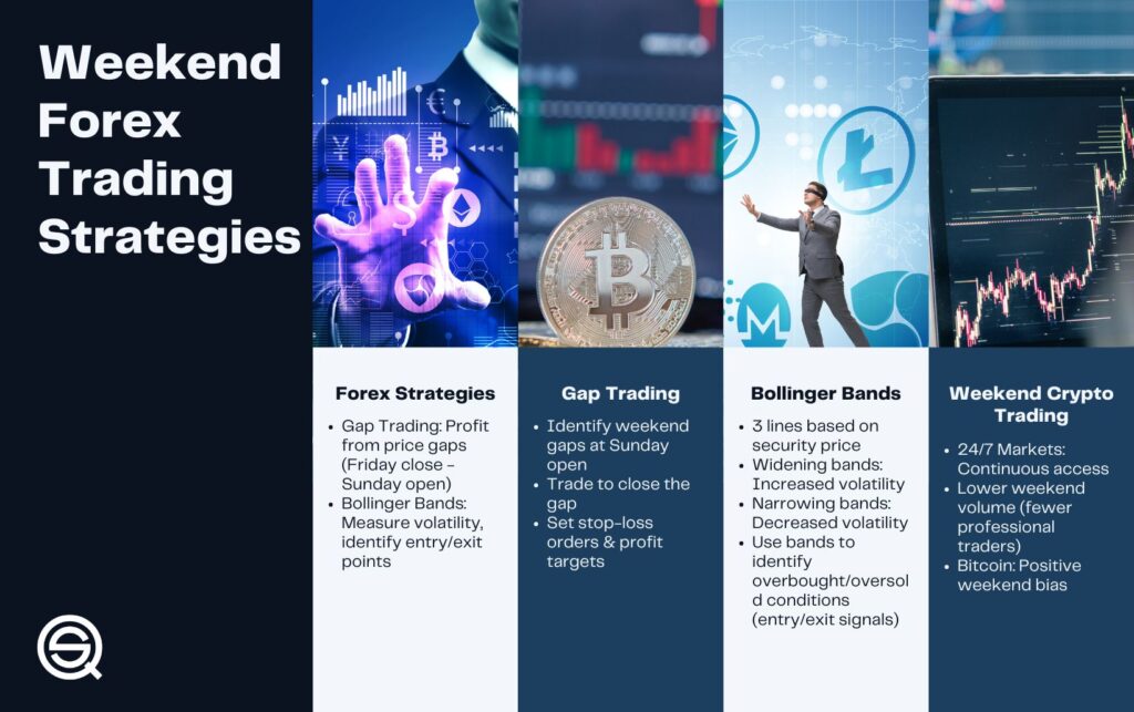 A professional title graphic for "Weekend Forex Trading Strategies" featuring a dark background with a high-tech blue line graph and a person using a smartphone to monitor currency markets.