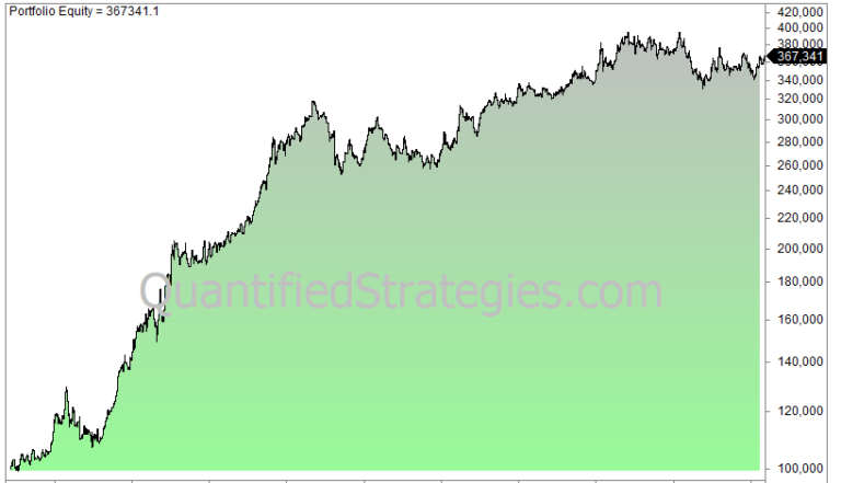 A line graph showing the backtest results of a weekend effect trading strategy, with the portfolio equity growing from a starting point of 100,000 to a final value of 367,341.1.