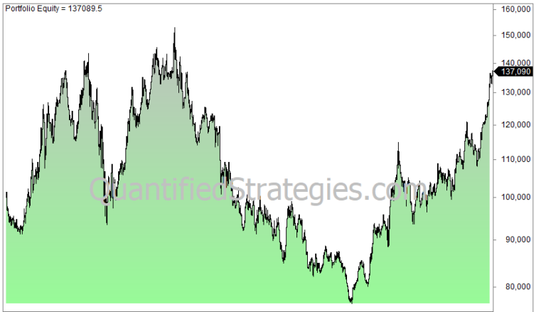 An informational graphic for an S&P 500 reversal strategy showing four trading rules