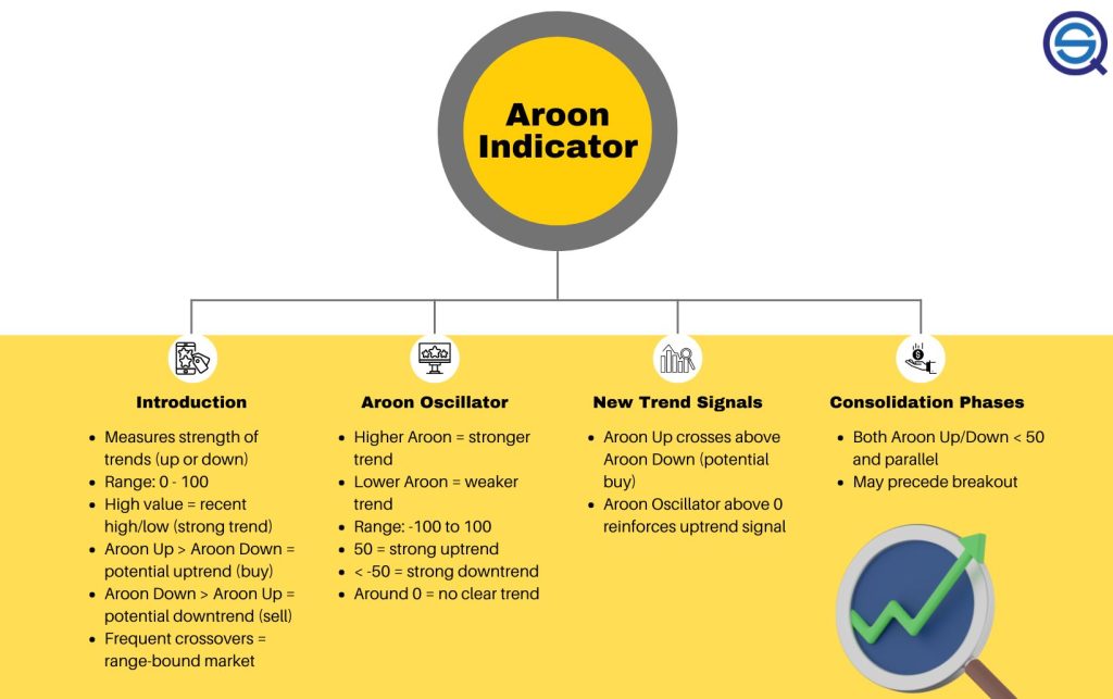 Aroon Indicator