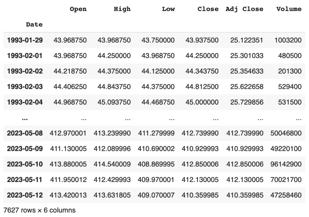 A formatted Python Pandas DataFrame console output displaying fetched historical financial data in a table with columns for Open, High, Low, Close, Adjusted Close, and Volume, spanning from early 1993 rows down to mid-2023 rows.