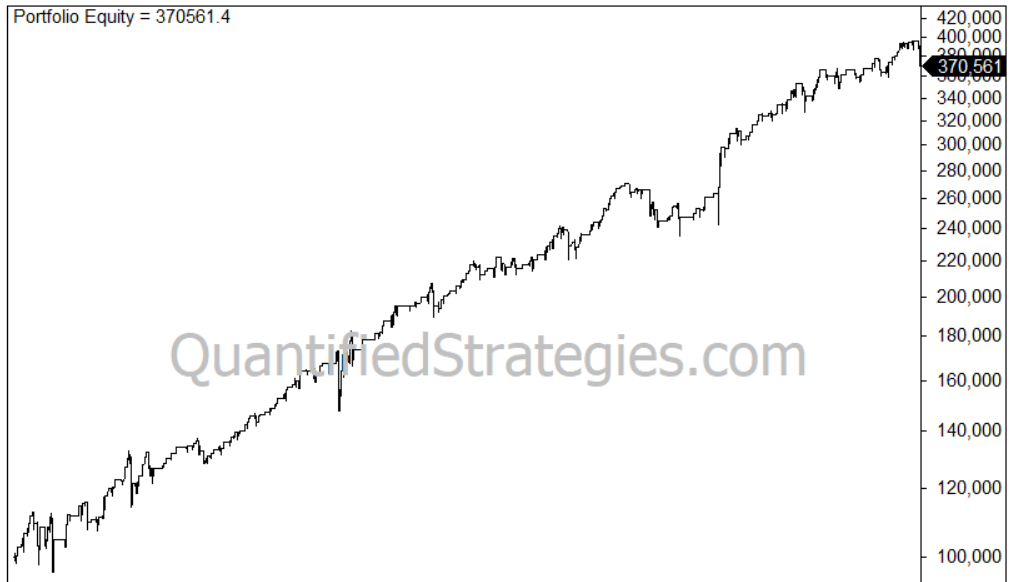 Rubber band trading strategy backtest, equity curve growth, systematic mean reversion performance, long-term portfolio results.