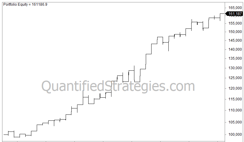 A linear financial backtest performance chart tracing a portfolio equity curve simulation that compounds upward from an initial baseline of 100,000 to a final terminal value of 161,187. The stepped black line graph climbs steadily from the bottom-left to the top-right corner against a white background grid, mapping out specific high-velocity compounding phases punctuated by short, shallow horizontal consolidation steps. A prominent gray watermark reading QuantifiedStrategies.com stretches across the lower-middle section of the chart panel.