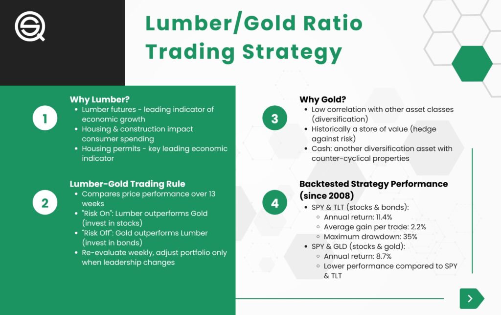 Lumber gold ratio