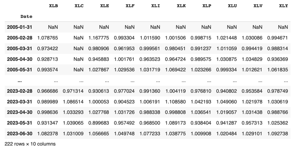 A data table showing historical monthly price performance for various SPDR stock market ETFs.