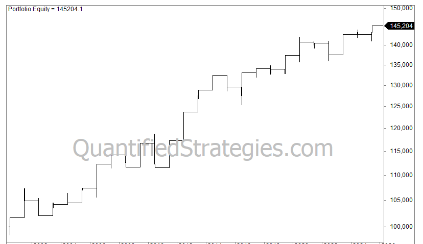 A linear financial backtest performance chart displaying a portfolio equity curve simulation that compounds steadily from an initial capital allocation of 100,000 to a final terminal asset value of 145,204. The stepped black line graph moves diagonally upward from left to right against a clean white background grid, visualizing distinct momentum expansion windows alongside short horizontal periods of market consolidation. A prominent gray watermark reading QuantifiedStrategies.com cuts horizontally across the lower center portion of the chart graphic.