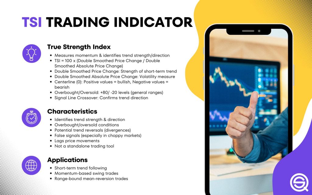 Infographic of the True Strength Index (TSI) trading indicator. Shows TSI formula, center line at 0 (bullish/bearish), +80/-20 overbought/oversold levels, signal line crossovers, key characteristics (trend strength, divergences, lag), and trading applications (trend following, swing trades, mean reversion). Vibrant design with chart mockup on phone.