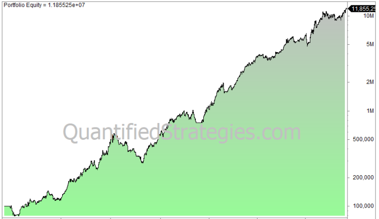 The Weekend Trend Trader Strategy - 22% Annual Return, Trading Rules ...