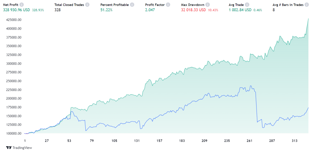 A trading performance dashboard for the BOTZ Donchian Channel Short-Term Strategy showing a net profit of $328,930.96 (328.93%), 328 total closed trades, a 51.22% win rate, and a profit factor of 2.047.