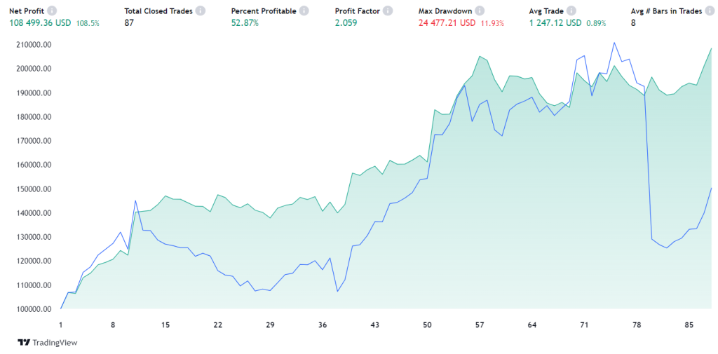 A trading performance dashboard for the BOTZ Donchian Channel Strategy showing a net profit of $108,499.36 (108.5%), 87 total closed trades, a 52.87% win rate, and a profit factor of 2.059.
