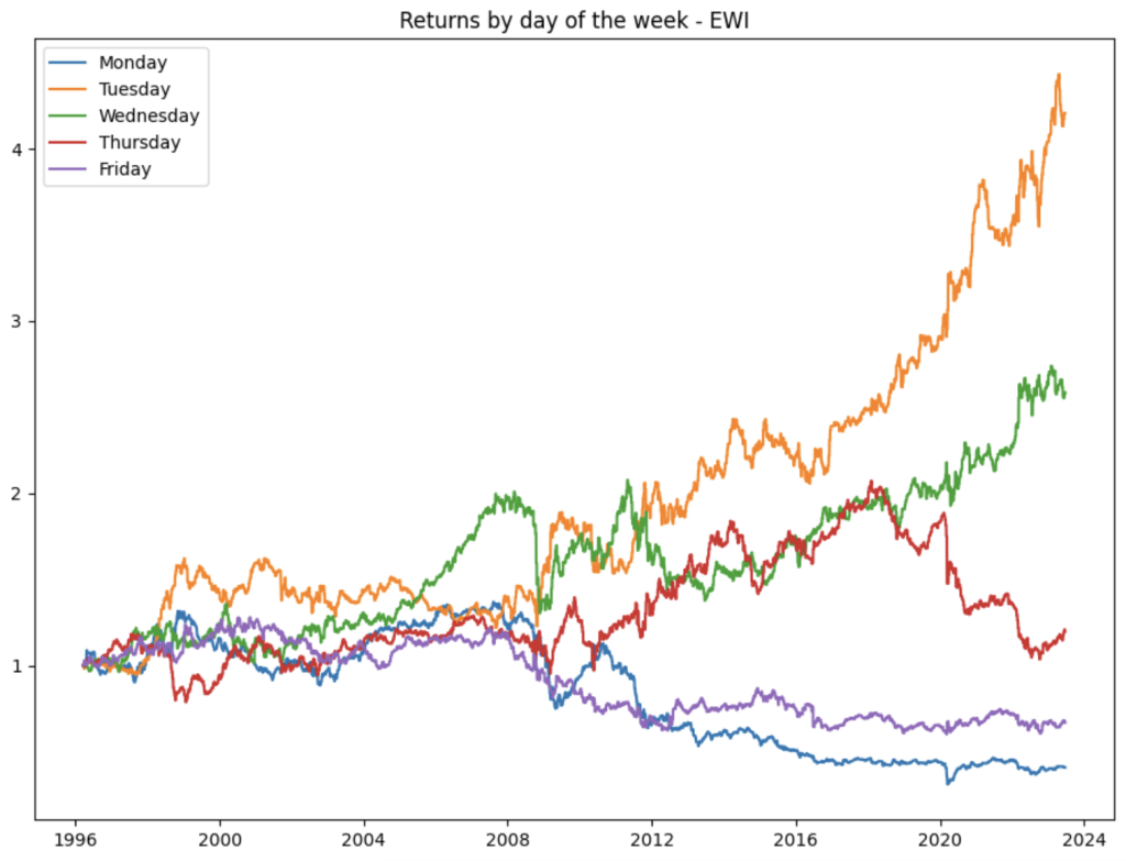 A financial line chart titled "Returns by day of the week - EWI" showing the cumulative performance of Italian stocks from 1996 to 2024, with Tuesday and Wednesday as the clear outperforming days.
