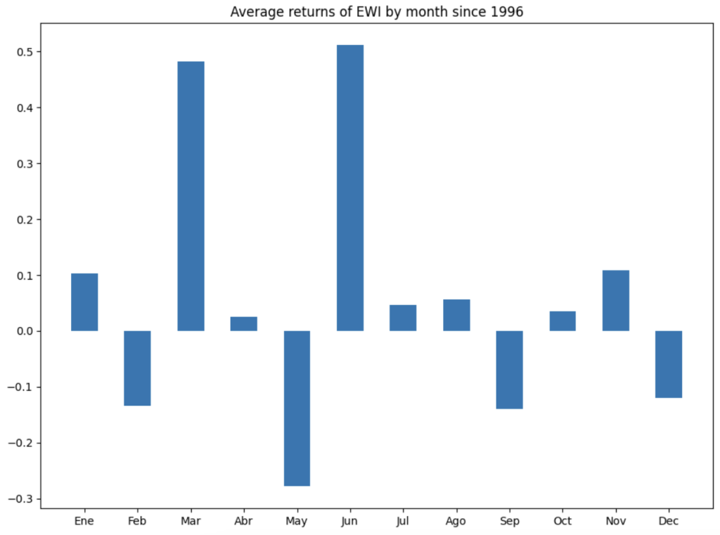 A bar chart showing the "Average returns of EWI by month since 1996," highlighting March and June as the highest-performing months for the Italian stock market, while May and September show the deepest negative returns.