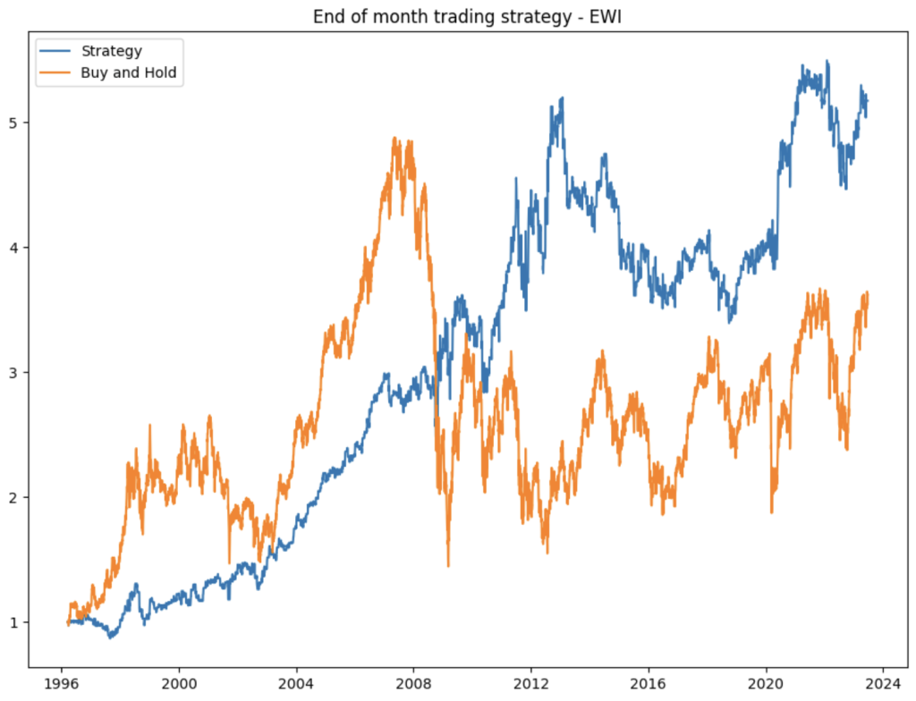 A comparative line chart titled "End of month trading strategy - EWI" showing the cumulative returns of a systematic strategy (blue) versus buy-and-hold (orange) for the Italian stock market from 1996 to 2024.
